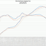 Moto-East Prototype Tune