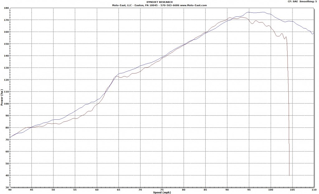 BRZ HP vs Stock (best)